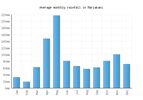 Mariakani monthly rainfall chart (mm)