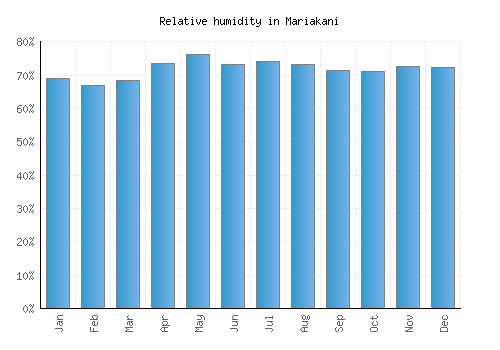 Mariakani relative humidity averages
