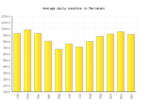 Mariakani average daily sunshine chart