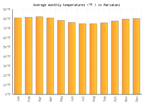 Mariakani average temperature chart (Fahrenheit)