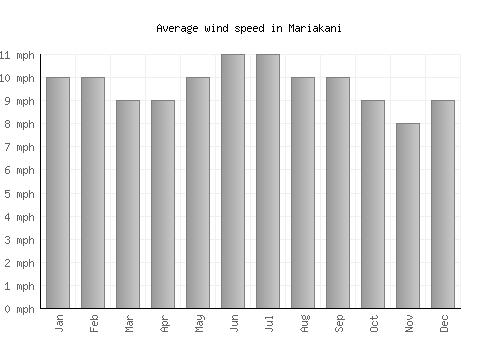 Mariakani average winspeed by month (mph)