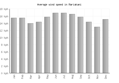 Mariakani average winspeed by month (km/h)