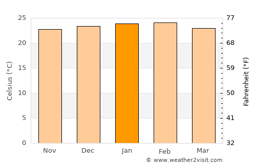 Marialva average temperature in January