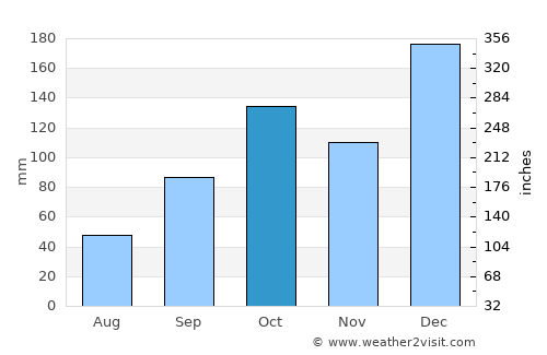Marialva average rain in October