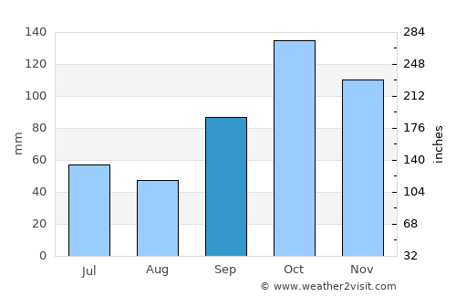 Marialva average rain in September