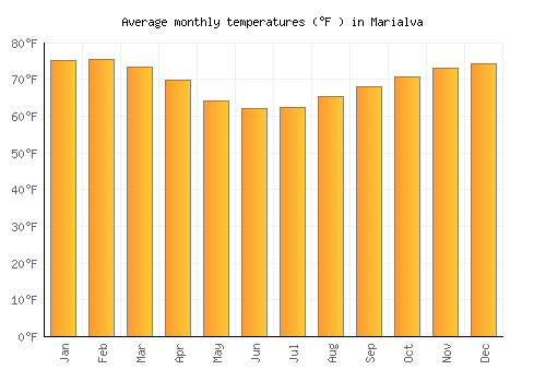 Marialva average temperature chart (Fahrenheit)