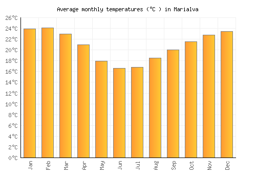 Marialva average temperature chart (Celsius)