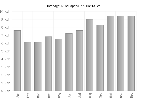 Marialva average winspeed by month (km/h)