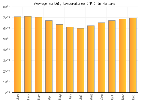 Mariana average temperature chart (Fahrenheit)