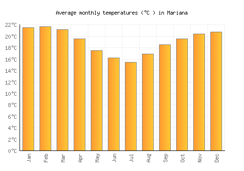 Mariana average temperature chart (Celsius)