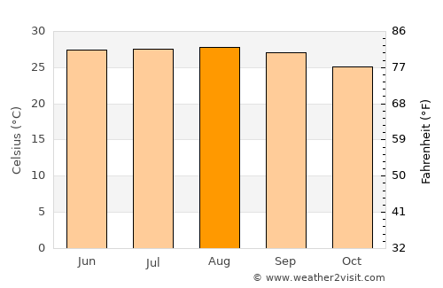 Mariāni average temperature in August