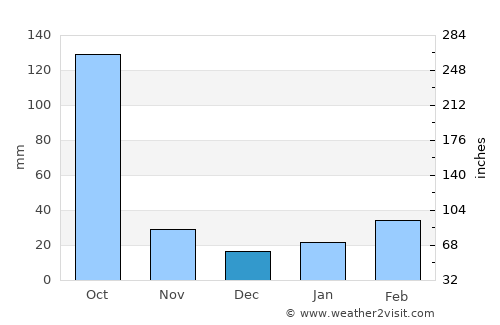 Mariāni average rain in December