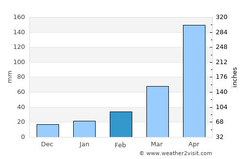 Mariāni average rain in February