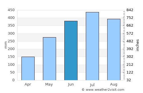 Mariāni average rain in June