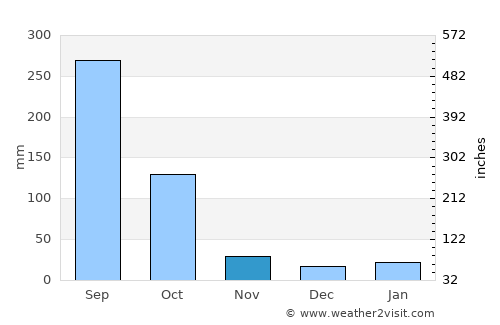Mariāni average rain in November