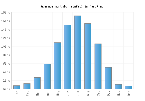 Mariāni monthly rainfall chart (inches)