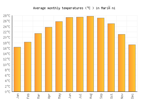 Mariāni average temperature chart (Celsius)