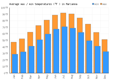 Marianna average minimum / maximum temperatures (Fahrenheit)