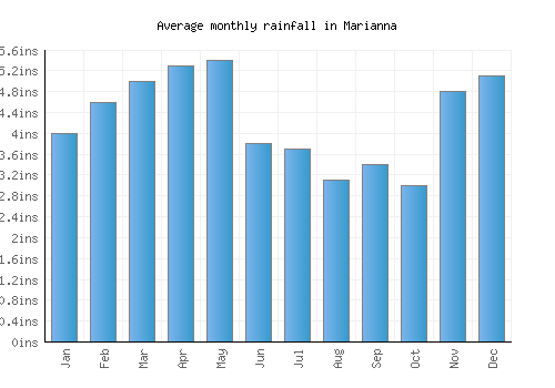 Marianna monthly rainfall chart (inches)