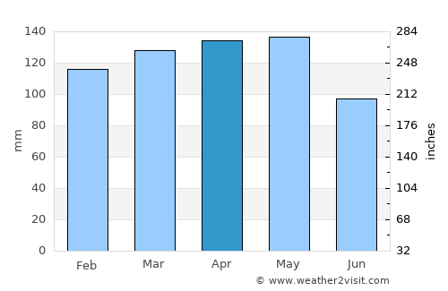 Marianna average rain in April