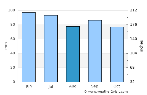 Marianna average rain in August