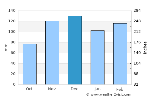Marianna average rain in December