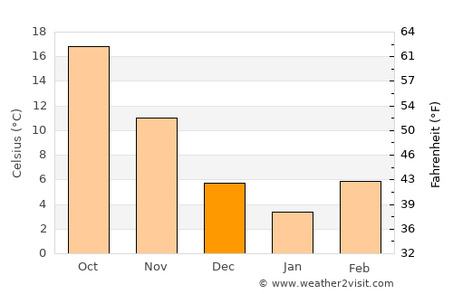 Marianna average temperature in December
