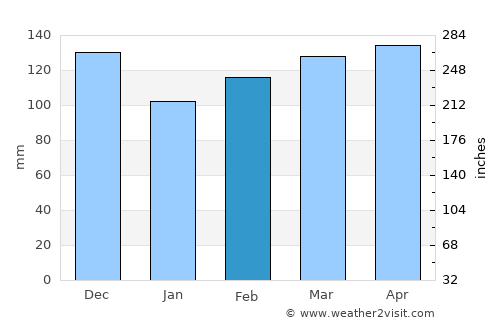 Marianna average rain in February