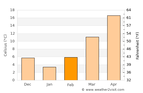 Marianna average temperature in February