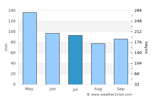 Marianna average rain in July
