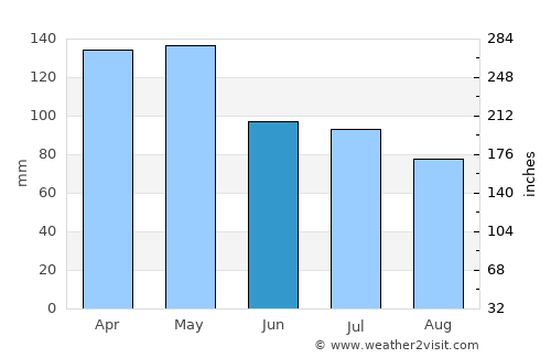 Marianna average rain in June