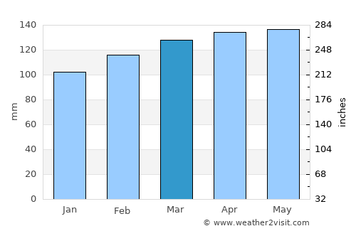 Marianna average rain in March