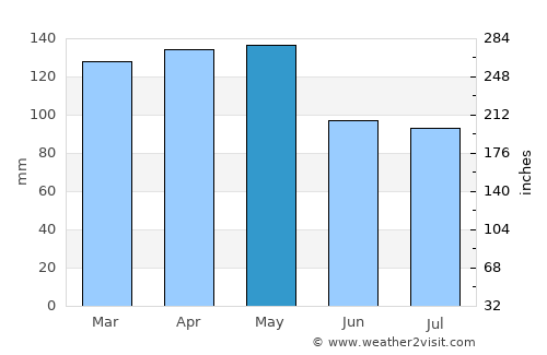 Marianna average rain in May