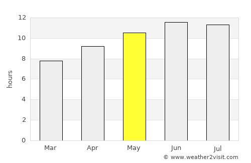 Marianna average rain in May
