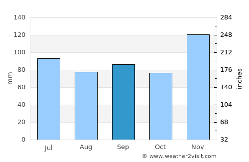 Marianna average rain in September