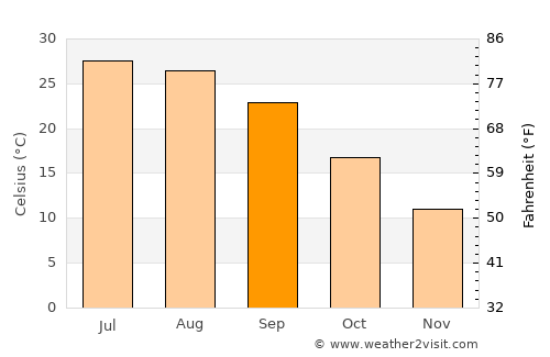 Marianna average temperature in September