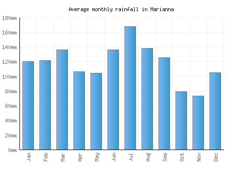 Marianna monthly rainfall chart (mm)