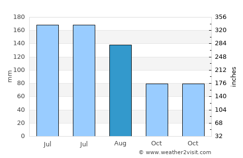 Marianna average rain in August