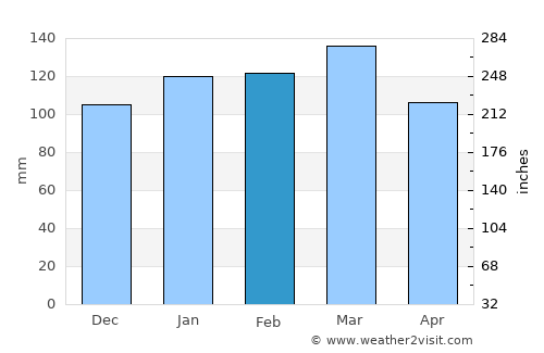 Marianna average rain in February