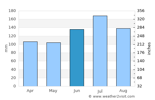 Marianna average rain in June