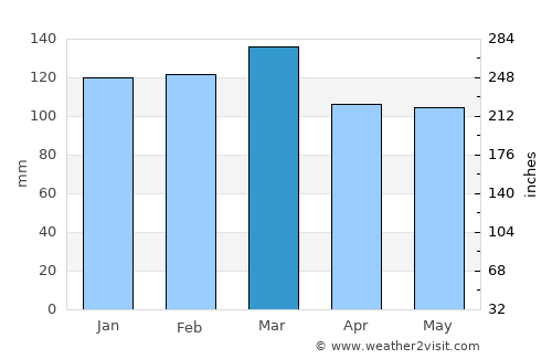 Marianna average rain in March
