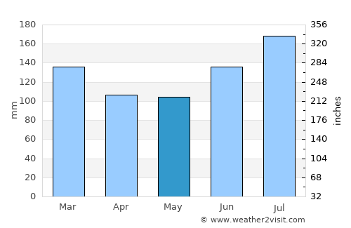 Marianna average rain in May