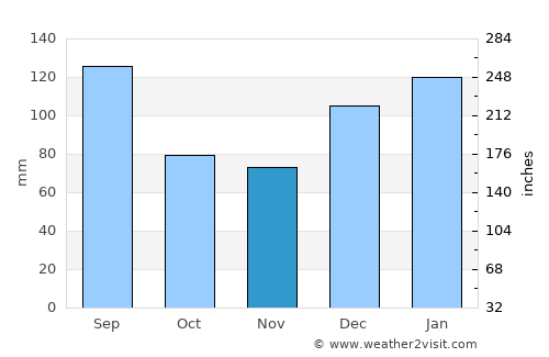 Marianna average rain in November