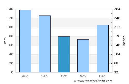 Marianna average rain in October