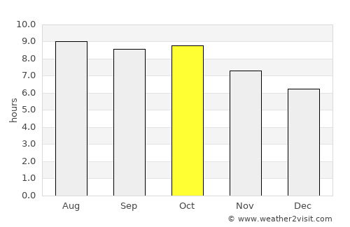 Marianna average rain in October