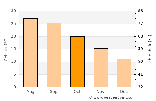 Marianna average temperature in October