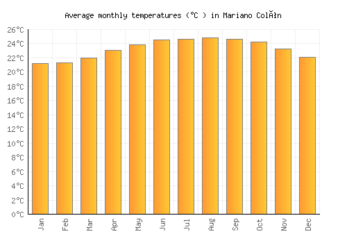 Mariano Colón average temperature chart (Celsius)