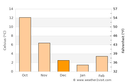 Mariano Comense average temperature in December