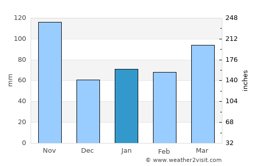 Mariano Comense average rain in January