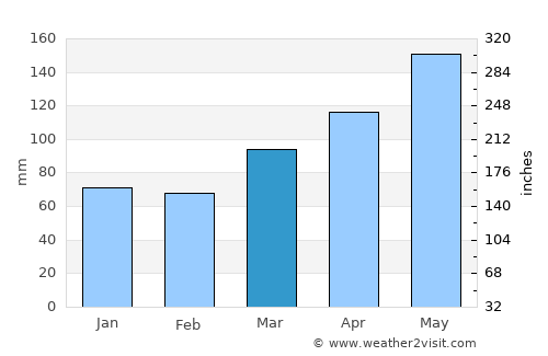 Mariano Comense average rain in March